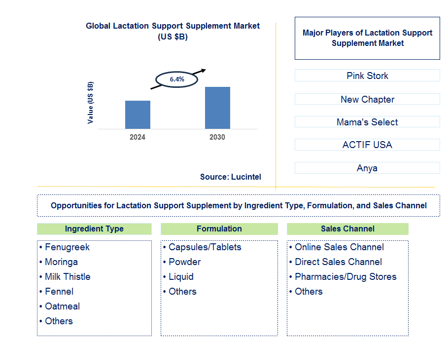 Lactation Support Supplement Trends and Forecast